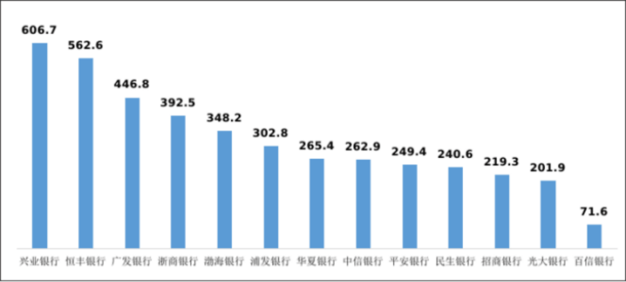 副本中国银保监会消费者权益保护局关于2022年第一季度银行业消费投诉情况的通报2429