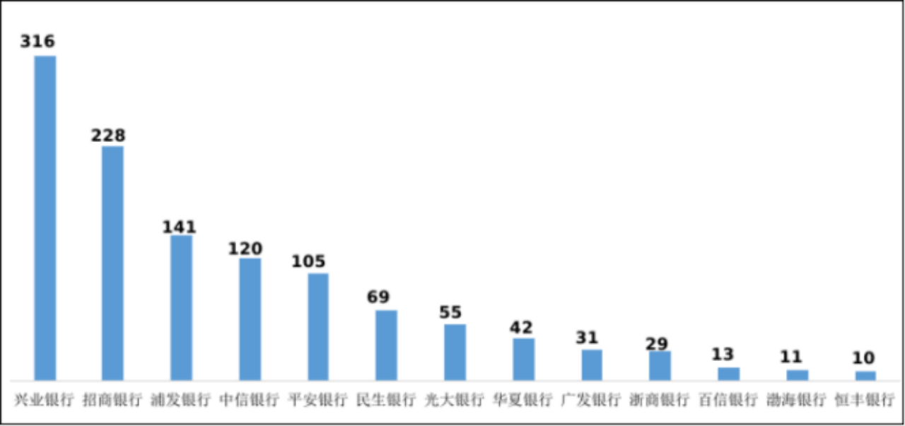 副本中国银保监会消费者权益保护局关于2022年第一季度银行业消费投诉情况的通报5227